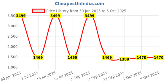 myntra.com Pro-Ethic STYLE DEVELOPER Men Quirky Embroidered Cotton Kurta with Pyjama pro-ethic style developer Price History Graph from 30 Jun 2025 to 4 Oct 2025