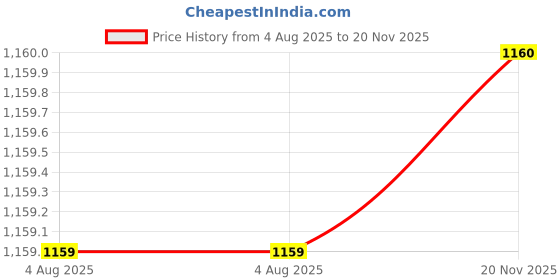 myntra.com Pro-Ethic STYLE DEVELOPER Men Regular Pure Cotton Kurta with Pyjamas pro-ethic style developer Price History Graph from 4 Aug 2025 to 20 Nov 2025
