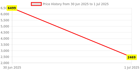 myntra.com Pro-Ethic STYLE DEVELOPER Men Regular Sequinned Kurta with Pyjamas pro-ethic style developer Price History Graph from 30 Jun 2025 to 1 Jul 2025