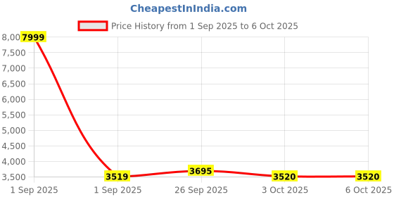 myntra.com Pro-Ethic STYLE DEVELOPER Men Regular Sequinned Pure Cotton Kurta with Trousers pro-ethic style developer Price History Graph from 1 Sep 2025 to 6 Oct 2025