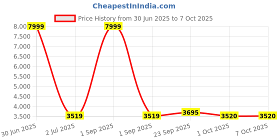 myntra.com Pro-Ethic STYLE DEVELOPER Men Regular Sequinned Pure Cotton Kurta with Trousers pro-ethic style developer Price History Graph from 30 Jun 2025 to 7 Oct 2025