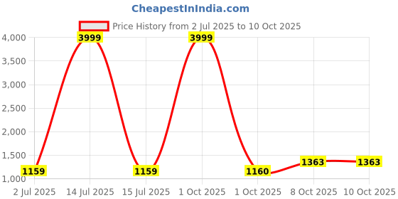 myntra.com Pro-Ethic STYLE DEVELOPER Men Solid Cotton Kurta with Pyjama pro-ethic style developer Price History Graph from 2 Jul 2025 to 10 Oct 2025