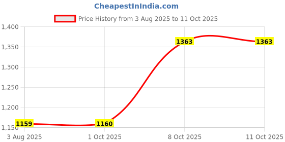 myntra.com Pro-Ethic STYLE DEVELOPER Men Solid Cotton Kurta with Salwar pro-ethic style developer Price History Graph from 3 Aug 2025 to 11 Oct 2025