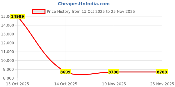myntra.com Pro-Ethic STYLE DEVELOPER Men Solid Kurta with Trousers & Jacket pro-ethic style developer Price History Graph from 13 Oct 2025 to 24 Nov 2025