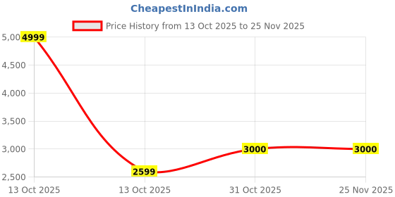 myntra.com Pro-Ethic STYLE DEVELOPER Men Solid Silk Kurta with Pyjama & Nehru Jacket pro-ethic style developer Price History Graph from 13 Oct 2025 to 24 Nov 2025