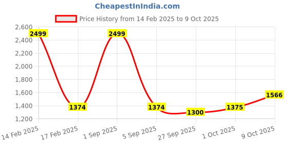 myntra.com Pro-Ethic STYLE DEVELOPER Men Teal Pure Silk Kurti with Churidar pro-ethic style developer Price History Graph from 14 Feb 2025 to 9 Oct 2025