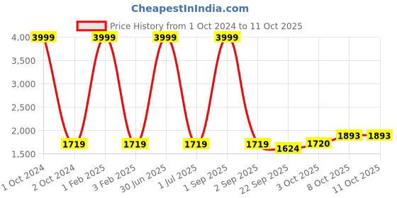 myntra.com Pro-Ethic STYLE DEVELOPER Men Turquoise Blue Ethnic Motifs Printed Kurta with Pyjamas pro-ethic style developer Price History Graph from 1 Oct 2024 to 11 Oct 2025