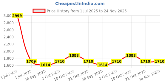 myntra.com Pro-Ethic STYLE DEVELOPER Men Turquoise Blue Floral Mirror Work Pure Silk Kurta with Churidar pro-ethic style developer Price History Graph from 1 Jul 2025 to 24 Nov 2025
