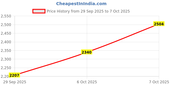 myntra.com Pro-Ethic STYLE DEVELOPER Men Woven Design Cotton Kurta with Pyjamas pro-ethic style developer Price History Graph from 29 Sep 2025 to 7 Oct 2025