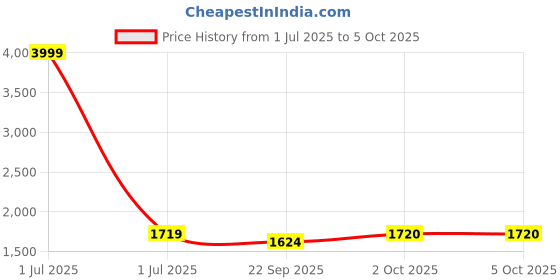 myntra.com Pro-Ethic STYLE DEVELOPER Men Yellow Embroidered Kurta with Churidar pro-ethic style developer Price History Graph from 1 Jul 2025 to 4 Oct 2025