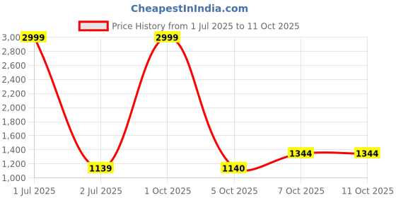 myntra.com Pro-Ethic STYLE DEVELOPER Men Yellow Ethnic Motifs Printed Pure Cotton Kurta with Pyjamas pro-ethic style developer Price History Graph from 1 Jul 2025 to 11 Oct 2025