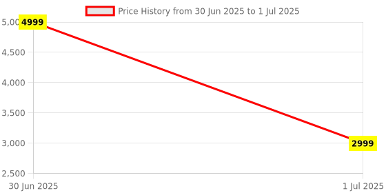 myntra.com Pro-Ethic STYLE DEVELOPER Men Yellow Kurta with Pyjamas pro-ethic style developer Price History Graph from 30 Jun 2025 to 1 Jul 2025