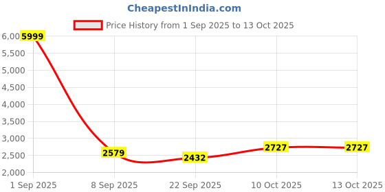 myntra.com Pro-Ethic STYLE DEVELOPER Motifs Embroidered Mandarin Collar Pure Cotton Kurta & Trousers pro-ethic style developer Price History Graph from 1 Sep 2025 to 10 Oct 2025