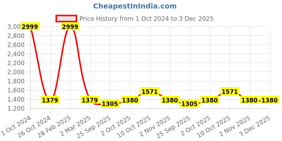 myntra.com Pro-Ethic STYLE DEVELOPER Orange Pure Silk Kurta with Churidar pro-ethic style developer Price History Graph from 1 Oct 2024 to 2 Dec 2025