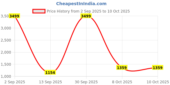 myntra.com Pro-Ethic STYLE DEVELOPER Printed Mandarin Collar Pure Cotton Straight Kurta With Pyjamas pro-ethic style developer Price History Graph from 2 Sep 2025 to 8 Oct 2025