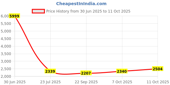 myntra.com pro-ethic style developer Pro-Ethic STYLE DEVELOPERFloral Printed Mandarin Collar Pure Cotton Kurta With Trousers pro-ethic style developer Price History Graph from 30 Jun 2025 to 11 Oct 2025