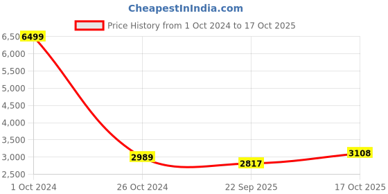 myntra.com Pro-Ethic STYLE DEVELOPER Pure Silk Straight Kurta With Trousers & Nehru Jacket pro-ethic style developer Price History Graph from 1 Oct 2024 to 17 Oct 2025