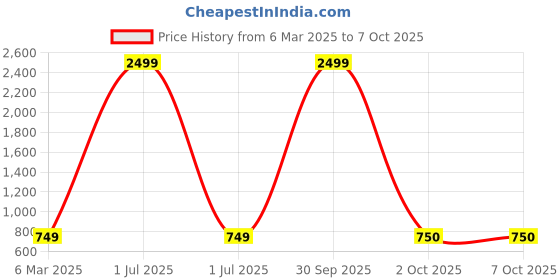 myntra.com Pro-Ethic STYLE DEVELOPER Regular Pure Cotton Straight Kurta with Pyjamas pro-ethic style developer Price History Graph from 6 Mar 2025 to 6 Oct 2025