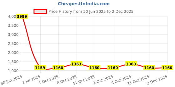 myntra.com Pro-Ethic STYLE DEVELOPER Shirt Collar Cotton Pathani Kurta With Pyjamas pro-ethic style developer Price History Graph from 30 Jun 2025 to 2 Dec 2025