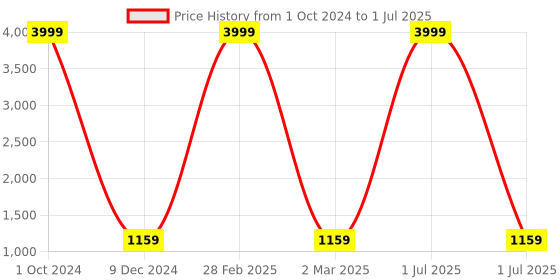 myntra.com Pro-Ethic STYLE DEVELOPER Shirt Collar Pathani Kurta With Pyjamas pro-ethic style developer Price History Graph from 1 Oct 2024 to 1 Jul 2025