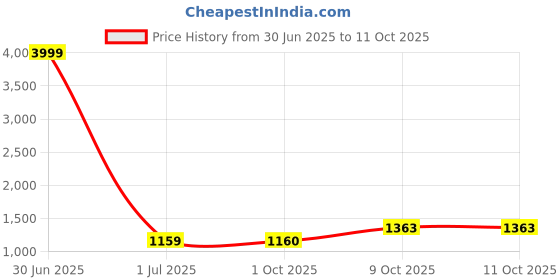 myntra.com Pro-Ethic STYLE DEVELOPER Shirt Collar Pathani Kurta With Pyjamas pro-ethic style developer Price History Graph from 30 Jun 2025 to 11 Oct 2025