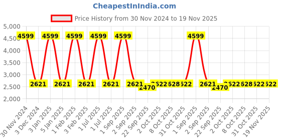 myntra.com Pro-Ethic STYLE DEVELOPER Single-Breasted 5-Piece Party Suit pro-ethic style developer Price History Graph from 30 Nov 2024 to 19 Nov 2025