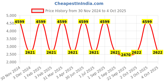 myntra.com Pro-Ethic STYLE DEVELOPER Single-Breasted 5-Piece Party Suit pro-ethic style developer Price History Graph from 30 Nov 2024 to 4 Oct 2025