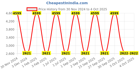 myntra.com Pro-Ethic STYLE DEVELOPER Single-Breasted 5-Piece Party Suit pro-ethic style developer Price History Graph from 30 Nov 2024 to 4 Oct 2025