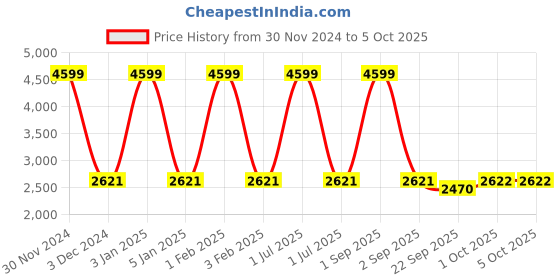 myntra.com Pro-Ethic STYLE DEVELOPER Single-Breasted Five-Piece Party Suit pro-ethic style developer Price History Graph from 30 Nov 2024 to 4 Oct 2025