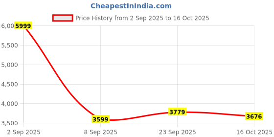 myntra.com Pro-Ethic STYLE DEVELOPER Striped Embroidered Pure Cotton kurta With Pant set pro-ethic style developer Price History Graph from 2 Sep 2025 to 16 Oct 2025