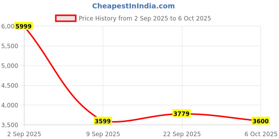 myntra.com Pro-Ethic STYLE DEVELOPER Striped Embroidered Thread Work Pure Cotton Kurta With Pant set pro-ethic style developer Price History Graph from 2 Sep 2025 to 6 Oct 2025
