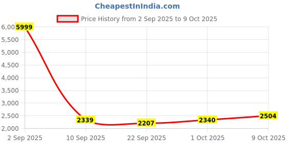 myntra.com Pro-Ethic STYLE DEVELOPER Woven Design Mandarin Collar Pure Cotton Kurta Set pro-ethic style developer Price History Graph from 2 Sep 2025 to 9 Oct 2025