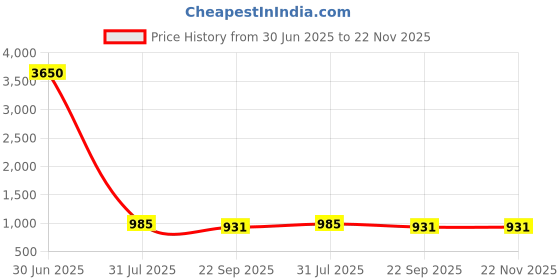 myntra.com PRO KVH Men Badminton Non-Marking Shoes pro kvh Price History Graph from 30 Jun 2025 to 22 Nov 2025