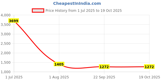 myntra.com PRO KVH Men Badminton Non-Marking Shoes pro kvh Price History Graph from 1 Jul 2025 to 18 Oct 2025