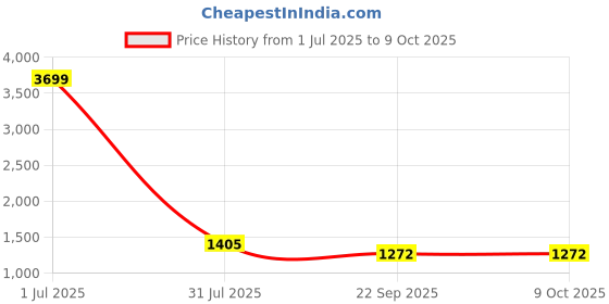 myntra.com PRO KVH Men Badminton Non-Marking Shoes pro kvh Price History Graph from 1 Jul 2025 to 9 Oct 2025