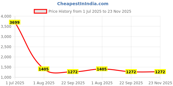 myntra.com PRO KVH Men Badminton Non-Marking Shoes pro kvh Price History Graph from 1 Jul 2025 to 22 Nov 2025