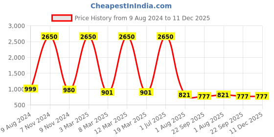 myntra.com PRO KVH Men Cricket Shoes pro kvh Price History Graph from 9 Aug 2024 to 11 Dec 2025