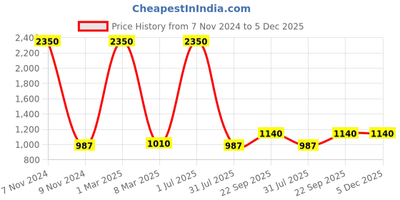 myntra.com PRO KVH Men Super Grip EVA Non-Marking Badminton Shoes pro kvh Price History Graph from 7 Nov 2024 to 5 Dec 2025