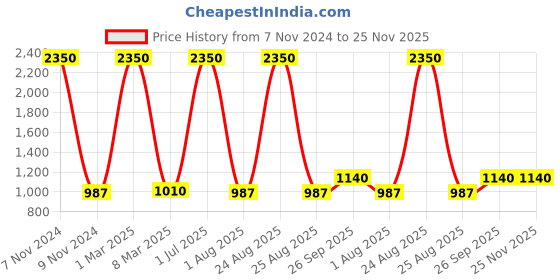 myntra.com PRO KVH Men Super Grip EVA Non-Marking Badminton Shoes pro kvh Price History Graph from 7 Nov 2024 to 24 Nov 2025