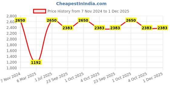 myntra.com PRO KVH Men Super Grip EVA Technology Non-Marking Badminton Shoes pro kvh Price History Graph from 7 Nov 2024 to 30 Nov 2025