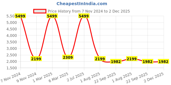 myntra.com PRO KVH Men Super Grip EVA Weightlifting Training or Gym Shoes pro kvh Price History Graph from 7 Nov 2024 to 1 Dec 2025