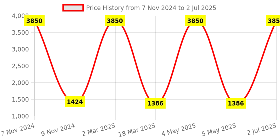 myntra.com PRO KVH Men Textured Fixed Cleats Memory Foam Lace-up Cricket Shoes pro kvh Price History Graph from 7 Nov 2024 to 2 Jul 2025