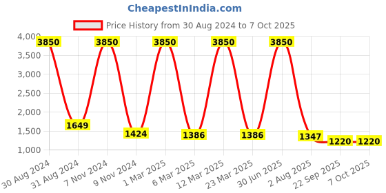 myntra.com PRO KVH Men Textured Fixed Cleats Memory Foam Lace-up Cricket Shoes pro kvh Price History Graph from 30 Aug 2024 to 7 Oct 2025