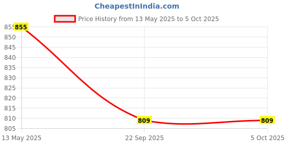 myntra.com PRO KVH Mesh Running Non-Marking Shoes pro kvh Price History Graph from 13 May 2025 to 5 Oct 2025