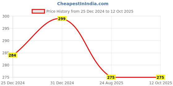 myntra.com PRO Shoe Cream Neutral Polish With Applicator -50 ml pro Price History Graph from 25 Dec 2024 to 12 Oct 2025