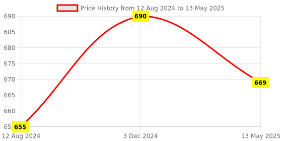 myntra.com PROADS Kera Color Shampoo 300ml proads Price History Graph from 12 Aug 2024 to 13 May 2025
