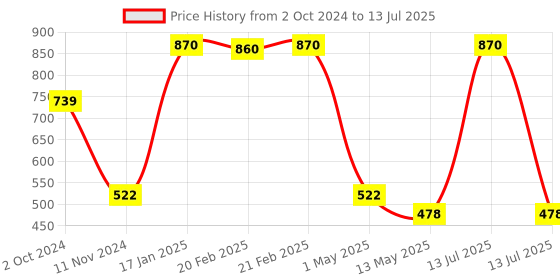 myntra.com PROADS Set Of 2 Fruit Vinegar Gel Based Hair Color- 250ml Each - Brown proads Price History Graph from 2 Oct 2024 to 13 Jul 2025