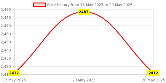 myntra.com PROADS Set Of 3 Intense Pro Shampoo-300ml Mask-250  Serum-50ml proads Price History Graph from 13 May 2025 to 20 May 2025