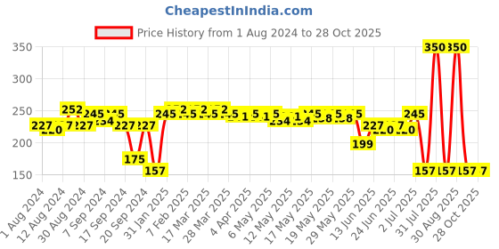 myntra.com Proarte 2 in 1 Angled Eye and Lip Brush PE59 proarte Price History Graph from 1 Aug 2024 to 28 Oct 2025