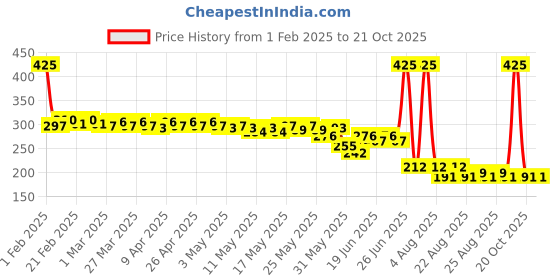 myntra.com Proarte 24 Hrs Xpress Smudge Proof Eyeliner 1.2 g - Black proarte Price History Graph from 1 Feb 2025 to 20 Oct 2025